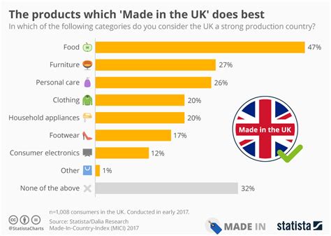 What is the most bought item in the UK?